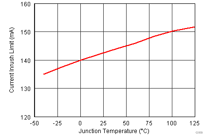 TPS2379 PoE Inrush Current Limit vs Temperature.png